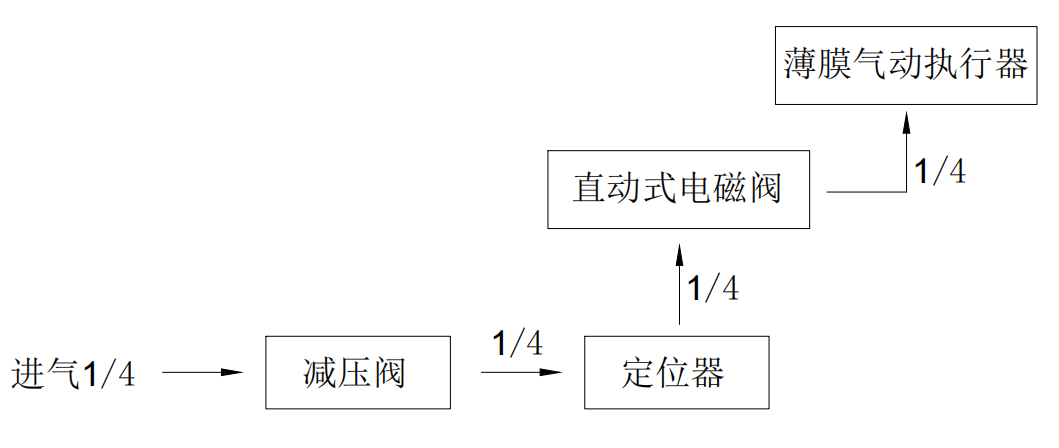 上海气动调节阀生产厂家