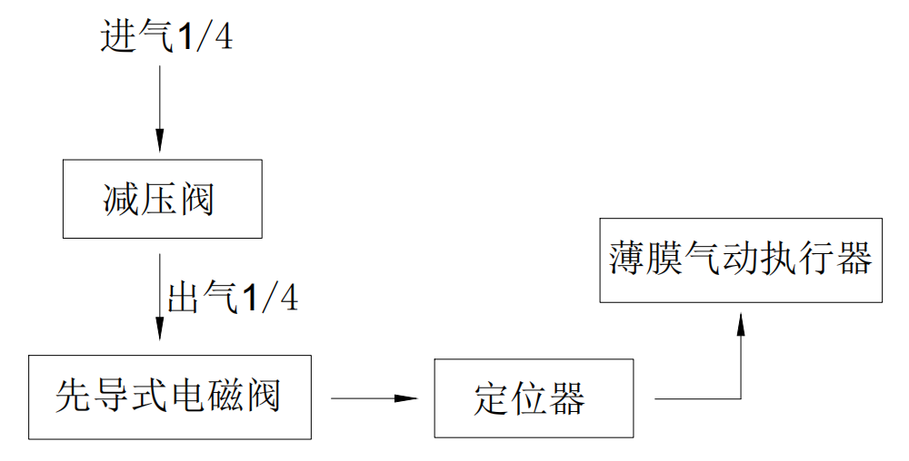 上海气动调节阀生产厂家